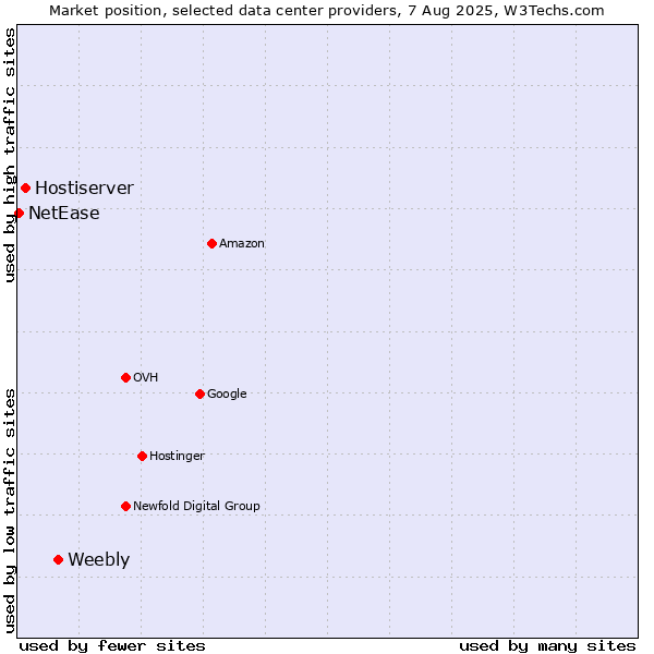 Market position of Weebly vs. Hostiserver vs. NetEase