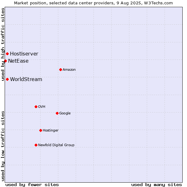 Market position of Hostiserver vs. WorldStream vs. NetEase