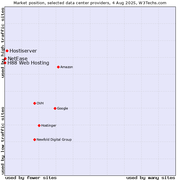 Market position of Hostiserver vs. NetEase vs. H88 Web Hosting