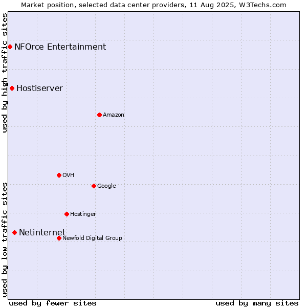 Market position of Netinternet vs. Hostiserver vs. NFOrce Entertainment