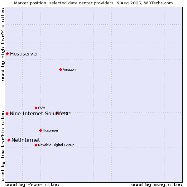 Market position of Netinternet vs. Hostiserver vs. Nine Internet Solutions