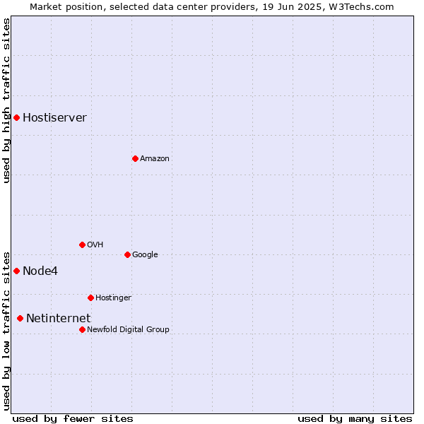 Market position of Netinternet vs. Hostiserver vs. Node4