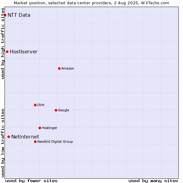 Market position of Netinternet vs. Hostiserver vs. NTT Data