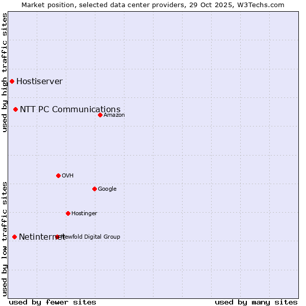 Market position of NTT PC Communications vs. Netinternet vs. Hostiserver
