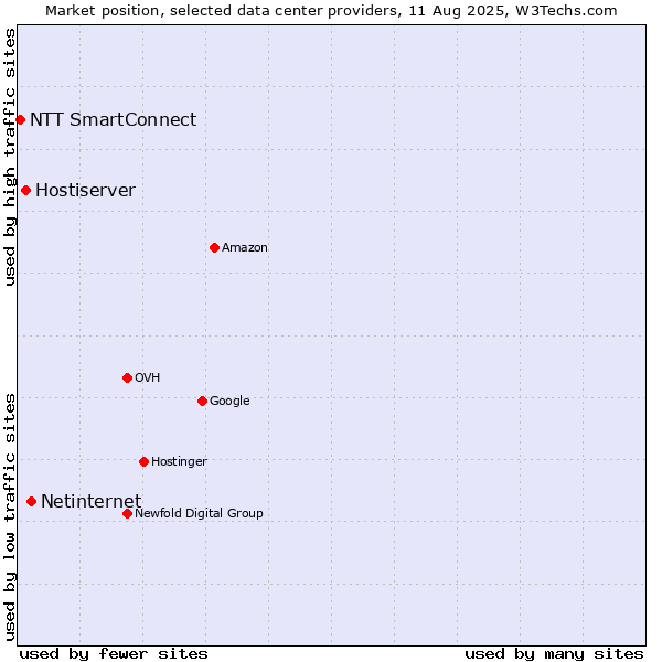 Market position of Netinternet vs. Hostiserver vs. NTT SmartConnect