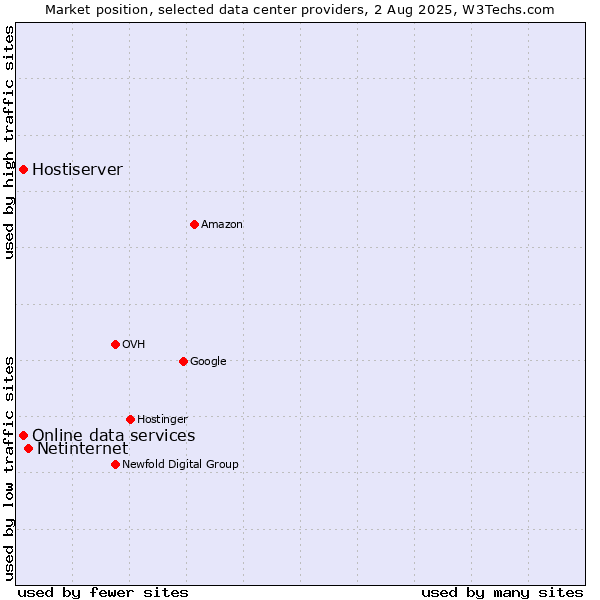 Market position of Netinternet vs. Online data services vs. Hostiserver
