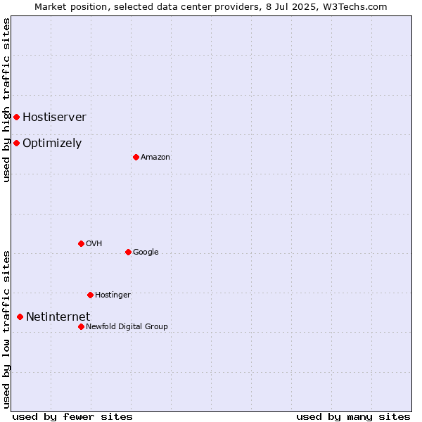 Market position of Netinternet vs. Optimizely vs. Hostiserver