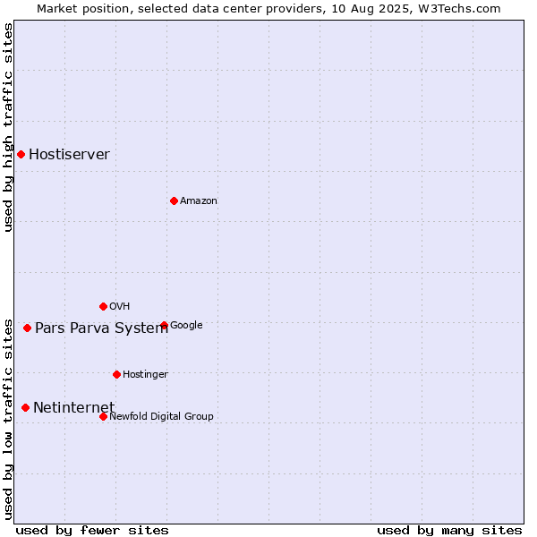 Market position of Pars Parva System vs. Netinternet vs. Hostiserver