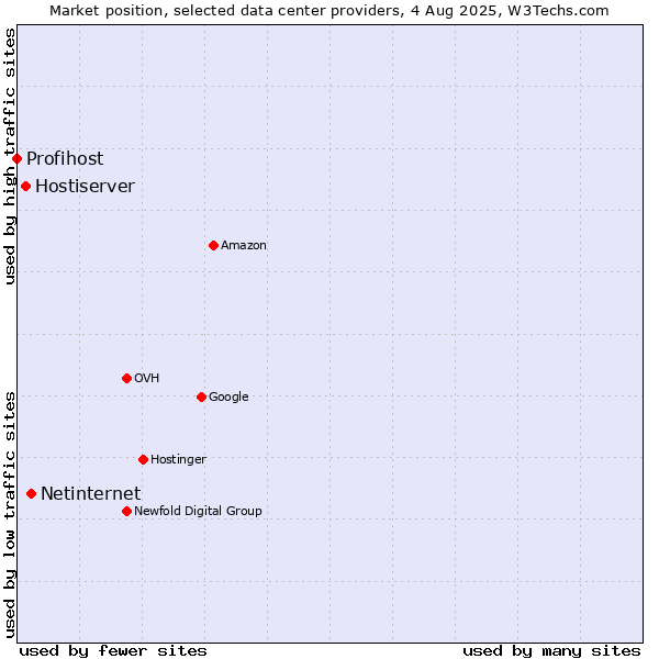 Market position of Netinternet vs. Hostiserver vs. Profihost