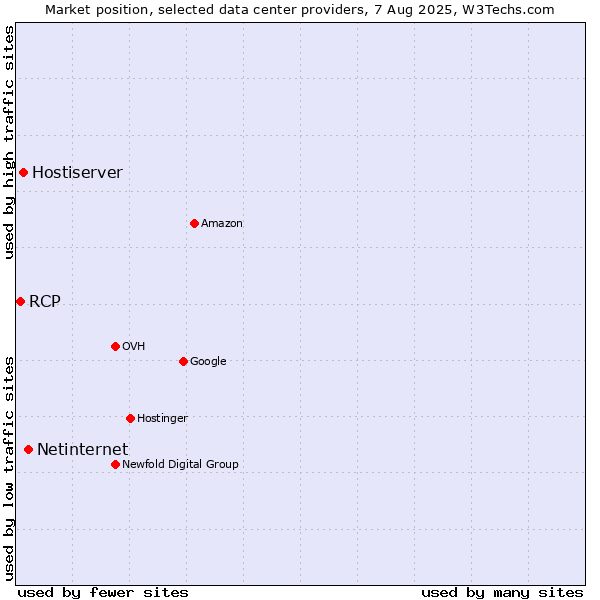 Market position of Netinternet vs. Hostiserver vs. RCP