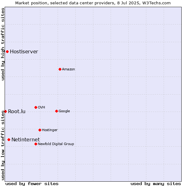 Market position of Netinternet vs. Hostiserver vs. Root.lu