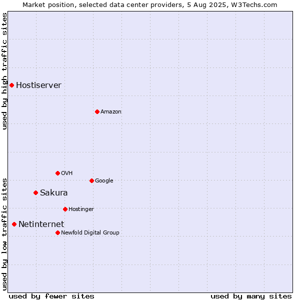 Market position of Sakura vs. Netinternet vs. Hostiserver