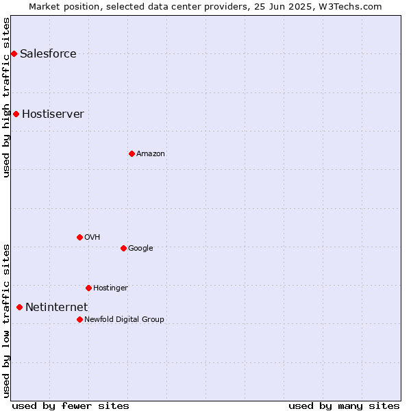 Market position of Netinternet vs. Hostiserver vs. Salesforce