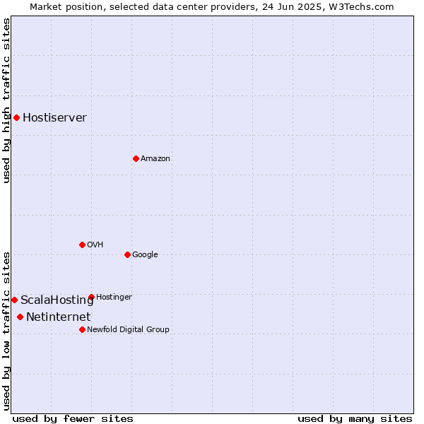Market position of Netinternet vs. Hostiserver vs. ScalaHosting