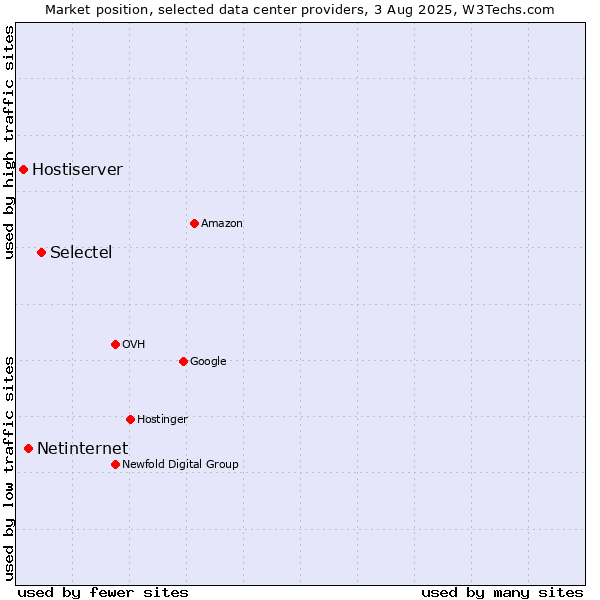 Market position of Selectel vs. Netinternet vs. Hostiserver