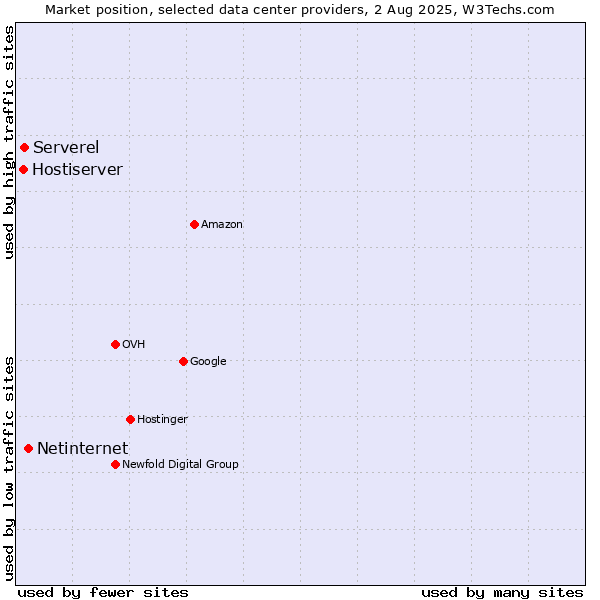 Market position of Netinternet vs. Serverel vs. Hostiserver