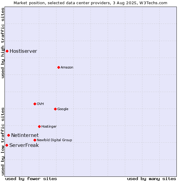 Market position of Netinternet vs. Hostiserver vs. ServerFreak