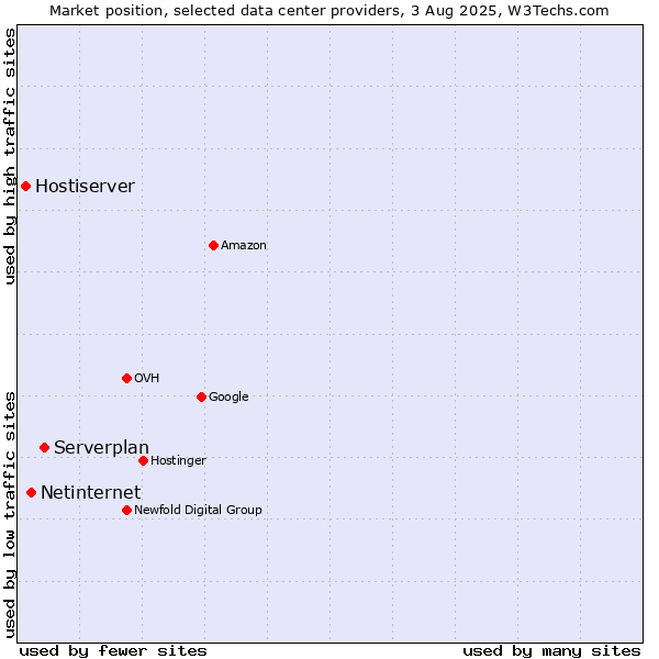 Market position of Serverplan vs. Netinternet vs. Hostiserver