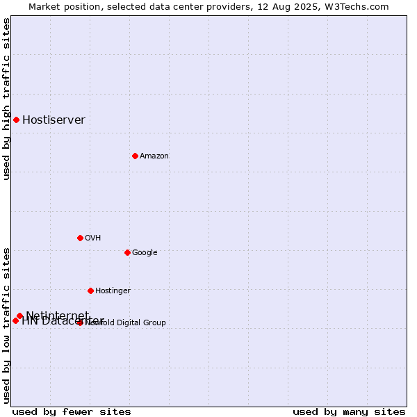Market position of Netinternet vs. Hostiserver vs. HN Datacenter