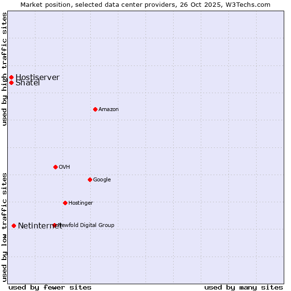 Market position of Netinternet vs. Shatel vs. Hostiserver