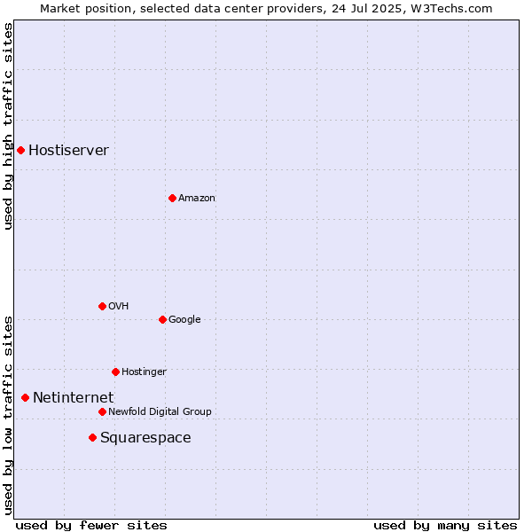 Market position of Squarespace vs. Netinternet vs. Hostiserver