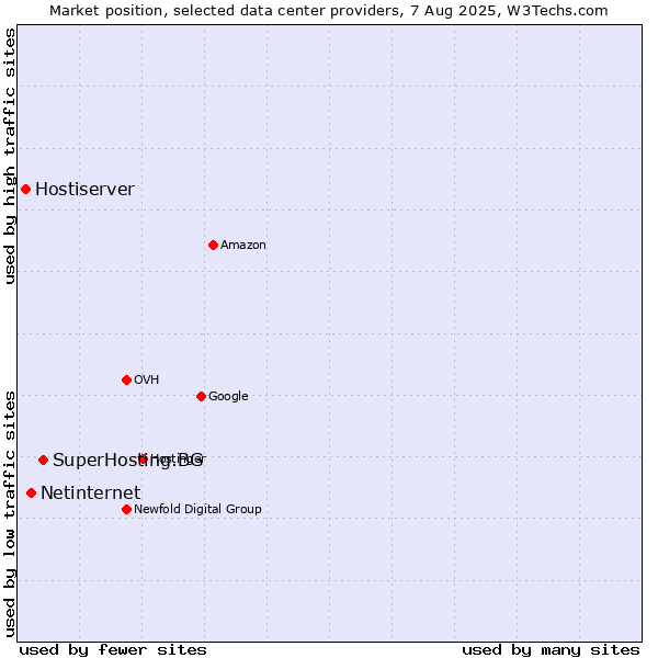Market position of SuperHosting.BG vs. Netinternet vs. Hostiserver