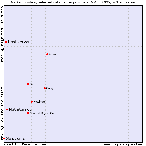 Market position of Netinternet vs. Hostiserver vs. Swizzonic