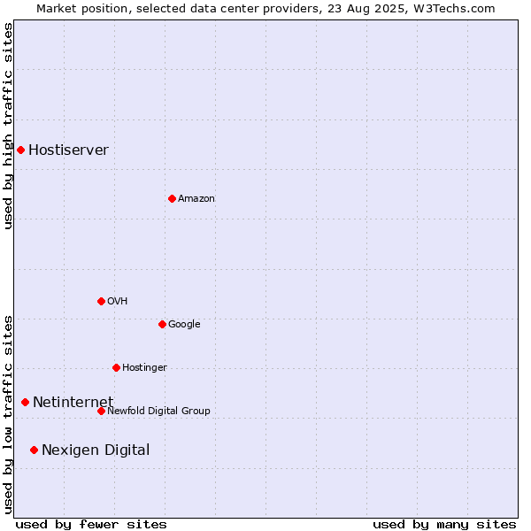 Market position of Nexigen Digital vs. Netinternet vs. Hostiserver