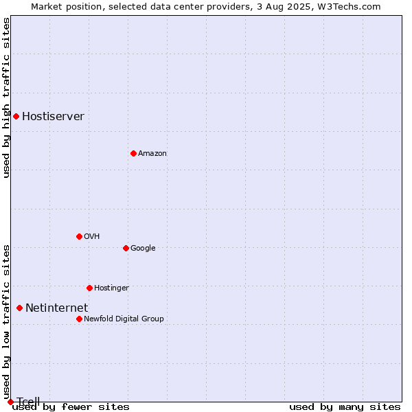 Market position of Netinternet vs. Hostiserver vs. Tcell