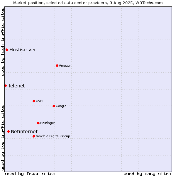Market position of Netinternet vs. Hostiserver vs. Telenet