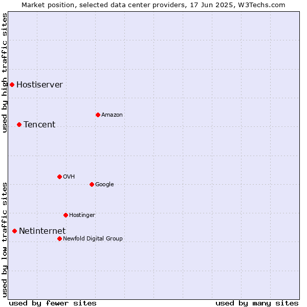 Market position of Tencent vs. Netinternet vs. Hostiserver