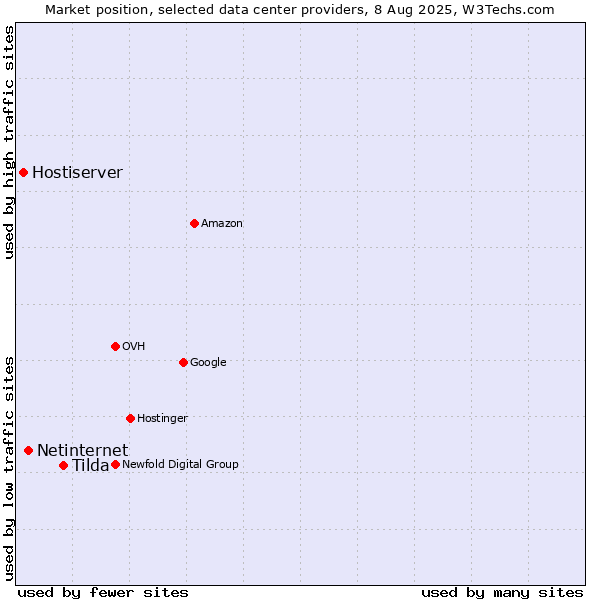 Market position of Tilda vs. Netinternet vs. Hostiserver