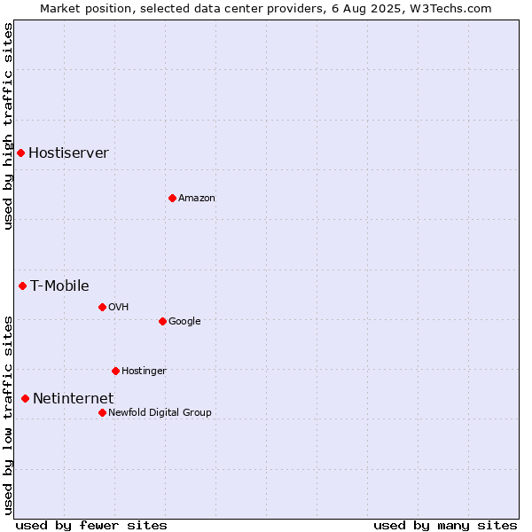 Market position of Netinternet vs. T-Mobile vs. Hostiserver