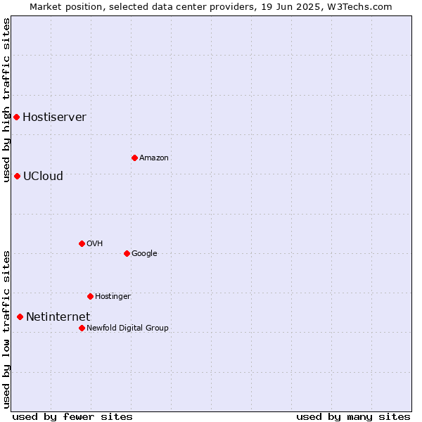 Market position of Netinternet vs. UCloud vs. Hostiserver