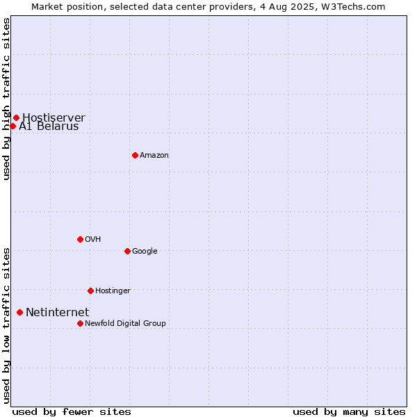 Market position of Netinternet vs. Hostiserver vs. A1 Belarus