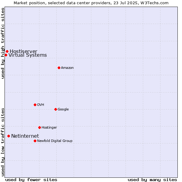 Market position of Netinternet vs. Hostiserver vs. Virtual Systems