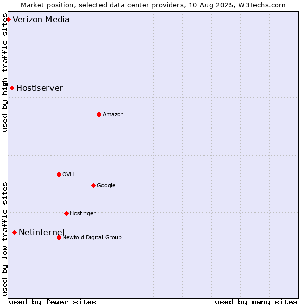 Market position of Netinternet vs. Hostiserver vs. Verizon Media