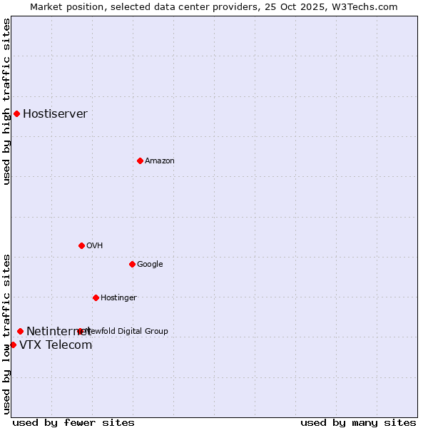 Market position of Netinternet vs. Hostiserver vs. VTX Telecom