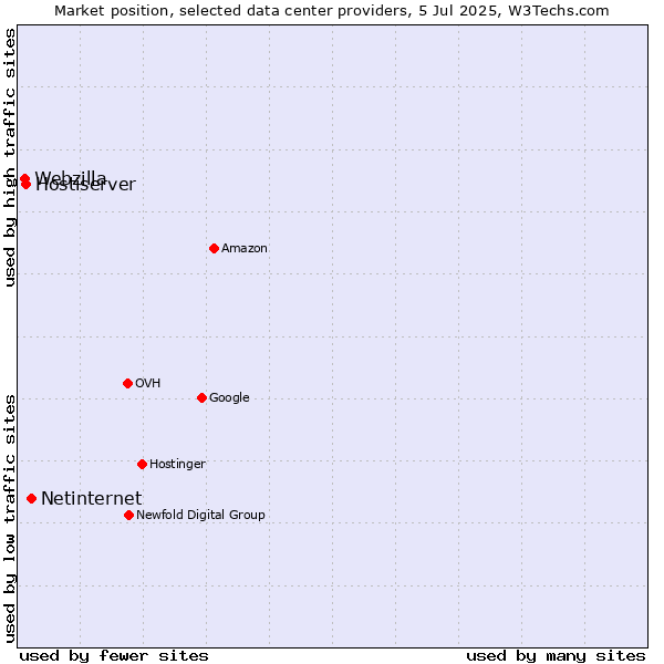 Market position of Netinternet vs. Hostiserver vs. Webzilla