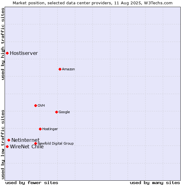 Market position of Netinternet vs. WireNet Chile vs. Hostiserver