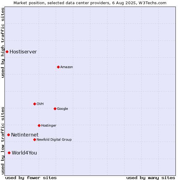 Market position of World4You vs. Netinternet vs. Hostiserver