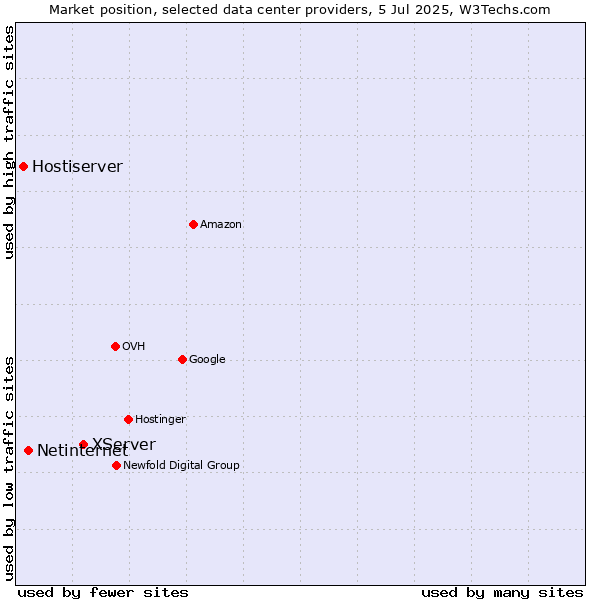 Market position of XServer vs. Netinternet vs. Hostiserver