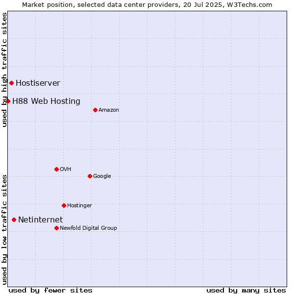 Market position of Netinternet vs. Hostiserver vs. H88 Web Hosting