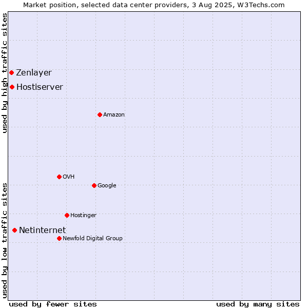 Market position of Netinternet vs. Hostiserver vs. Zenlayer