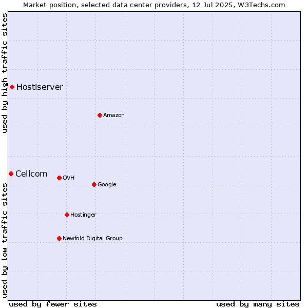 Market position of Hostiserver vs. Cellcom