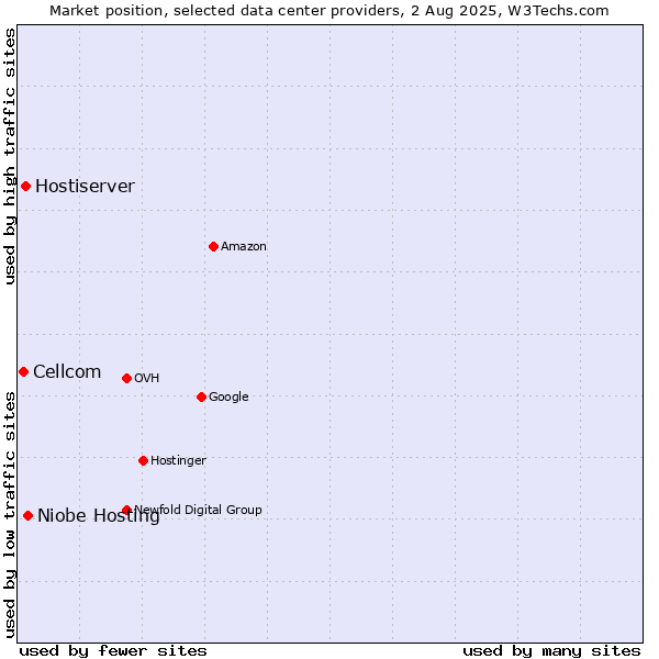 Market position of Niobe Hosting vs. Hostiserver vs. Cellcom