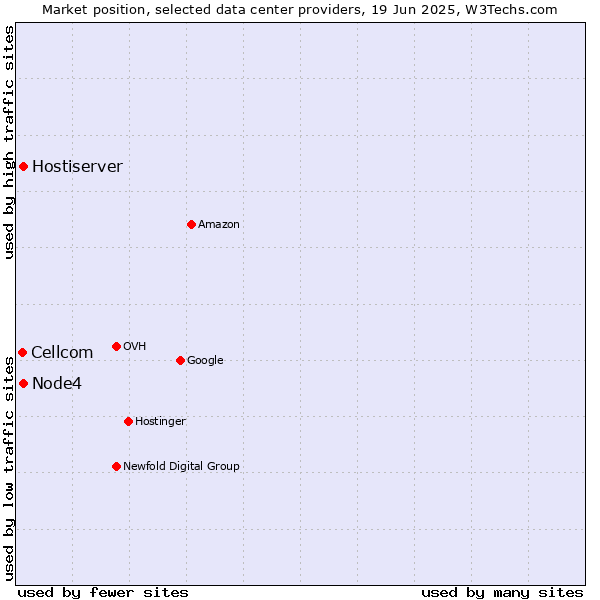 Market position of Hostiserver vs. Node4 vs. Cellcom