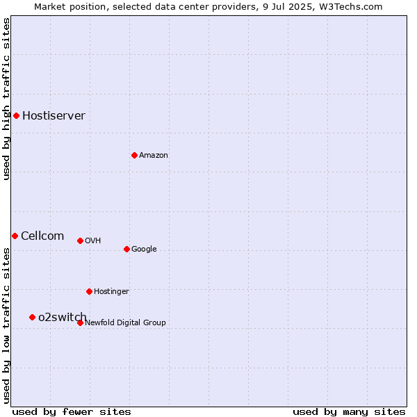 Market position of o2switch vs. Hostiserver vs. Cellcom