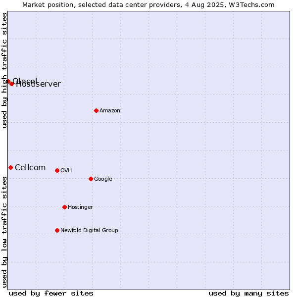 Market position of Hostiserver vs. Cellcom vs. Otecel