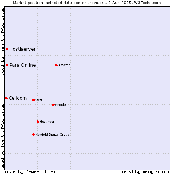 Market position of Pars Online vs. Hostiserver vs. Cellcom